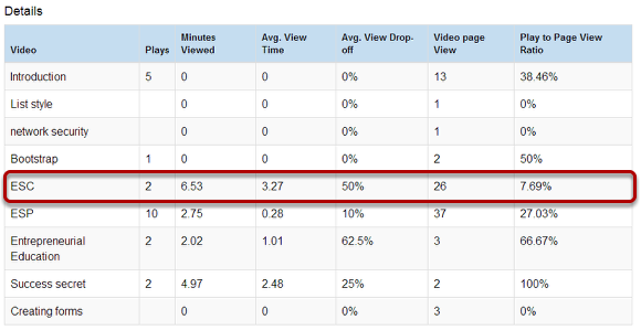 Student View Analysis Details for a particular Student