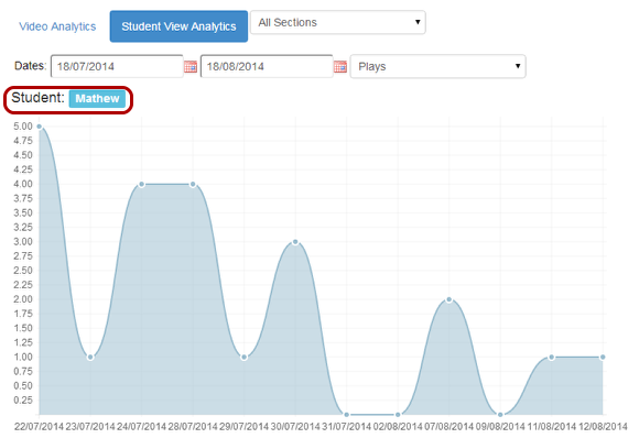 Student View Analysis for a particular Student